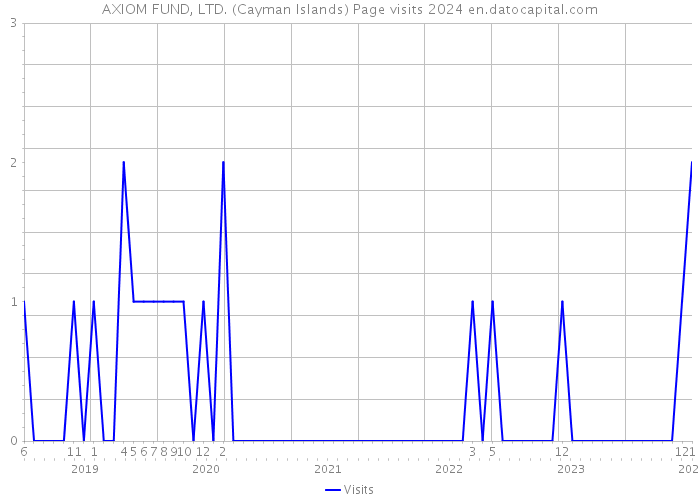 AXIOM FUND, LTD. (Cayman Islands) Page visits 2024 