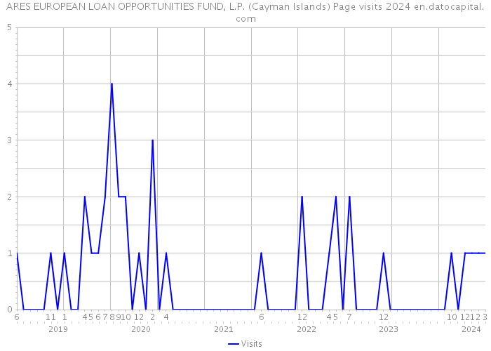 ARES EUROPEAN LOAN OPPORTUNITIES FUND, L.P. (Cayman Islands) Page visits 2024 