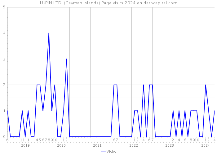 LUPIN LTD. (Cayman Islands) Page visits 2024 