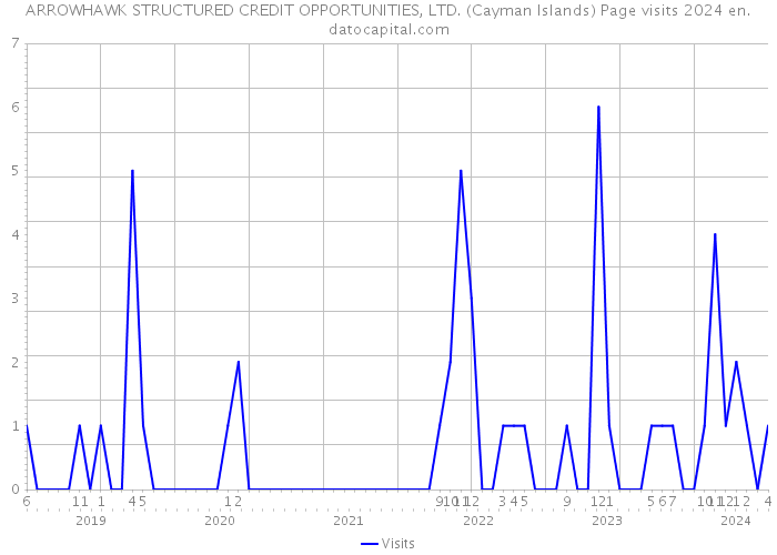 ARROWHAWK STRUCTURED CREDIT OPPORTUNITIES, LTD. (Cayman Islands) Page visits 2024 