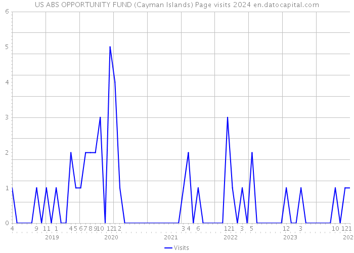 US ABS OPPORTUNITY FUND (Cayman Islands) Page visits 2024 