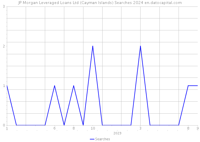 JP Morgan Leveraged Loans Ltd (Cayman Islands) Searches 2024 