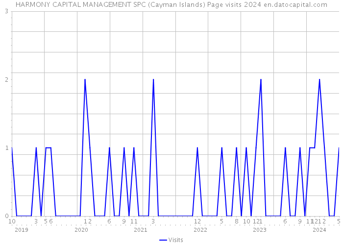 HARMONY CAPITAL MANAGEMENT SPC (Cayman Islands) Page visits 2024 