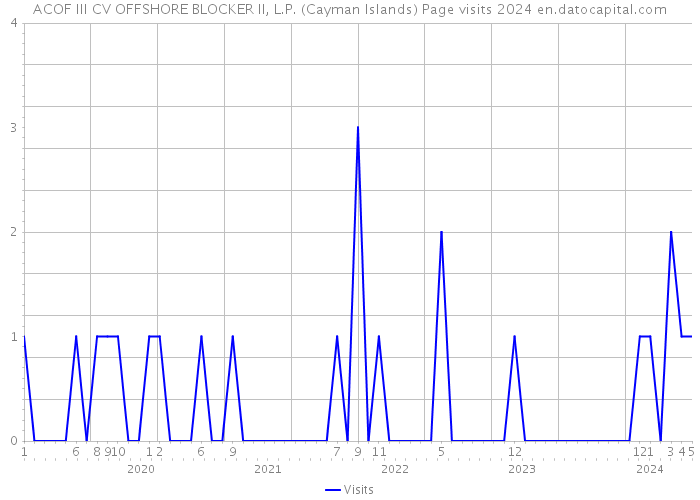 ACOF III CV OFFSHORE BLOCKER II, L.P. (Cayman Islands) Page visits 2024 