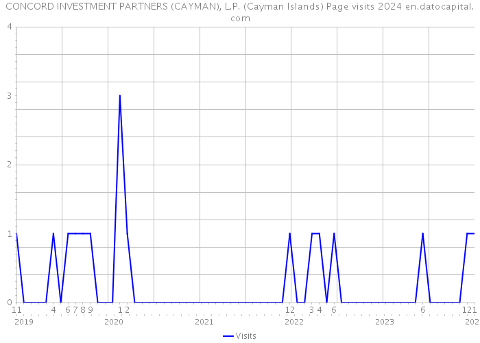 CONCORD INVESTMENT PARTNERS (CAYMAN), L.P. (Cayman Islands) Page visits 2024 