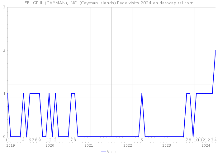 FFL GP III (CAYMAN), INC. (Cayman Islands) Page visits 2024 