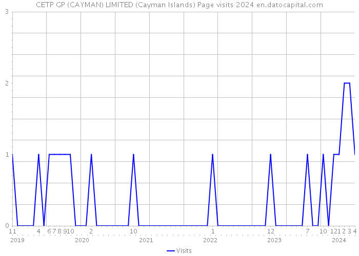 CETP GP (CAYMAN) LIMITED (Cayman Islands) Page visits 2024 