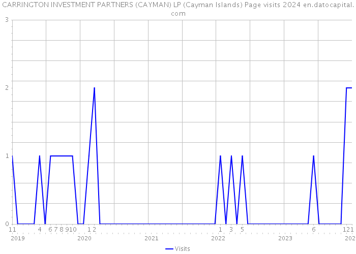 CARRINGTON INVESTMENT PARTNERS (CAYMAN) LP (Cayman Islands) Page visits 2024 