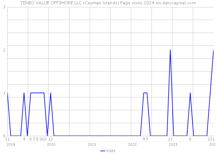 TENEO VALUE OFFSHORE LLC (Cayman Islands) Page visits 2024 