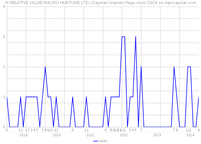 III RELATIVE VALUE/MACRO HUB FUND LTD. (Cayman Islands) Page visits 2024 