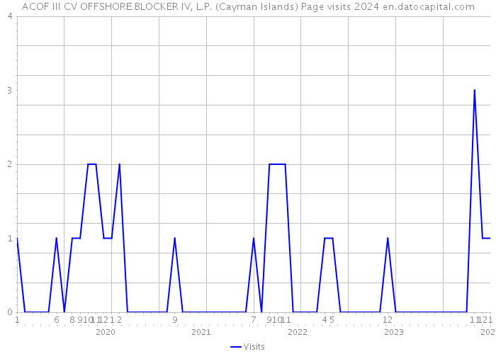 ACOF III CV OFFSHORE BLOCKER IV, L.P. (Cayman Islands) Page visits 2024 