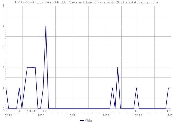HM4-PRIVATE LP CAYMAN LLC (Cayman Islands) Page visits 2024 