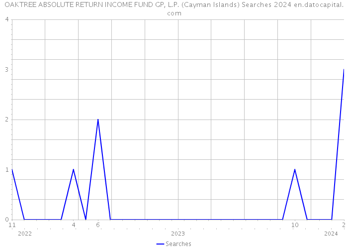 OAKTREE ABSOLUTE RETURN INCOME FUND GP, L.P. (Cayman Islands) Searches 2024 