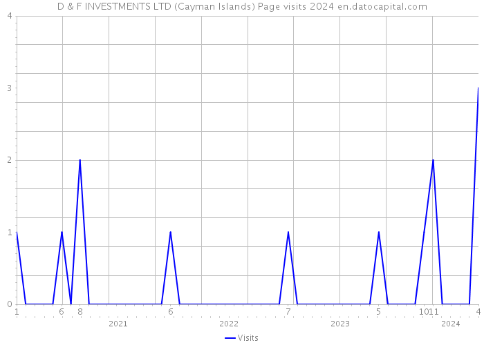 D & F INVESTMENTS LTD (Cayman Islands) Page visits 2024 