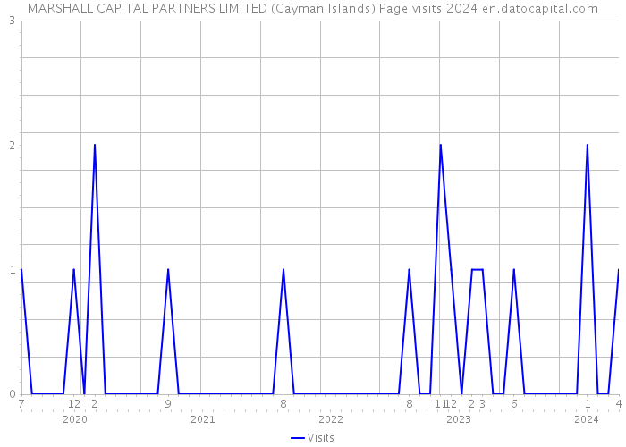 MARSHALL CAPITAL PARTNERS LIMITED (Cayman Islands) Page visits 2024 