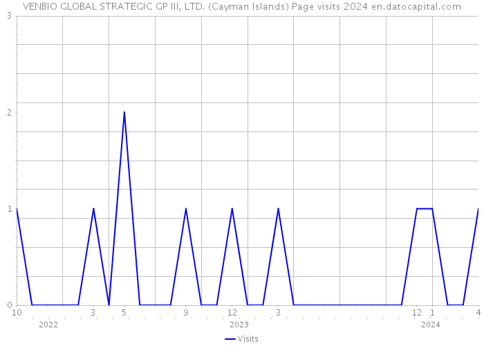 VENBIO GLOBAL STRATEGIC GP III, LTD. (Cayman Islands) Page visits 2024 