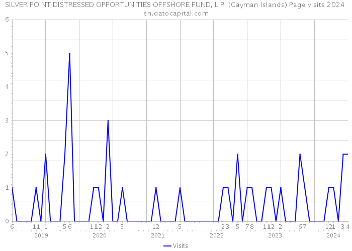 SILVER POINT DISTRESSED OPPORTUNITIES OFFSHORE FUND, L.P. (Cayman Islands) Page visits 2024 