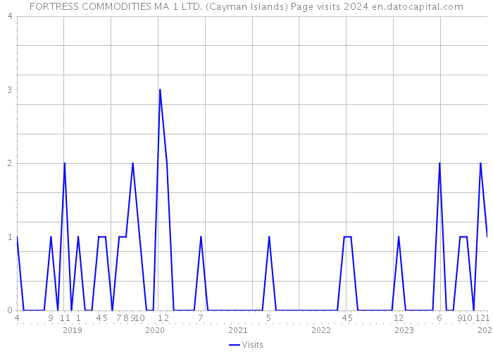 FORTRESS COMMODITIES MA 1 LTD. (Cayman Islands) Page visits 2024 