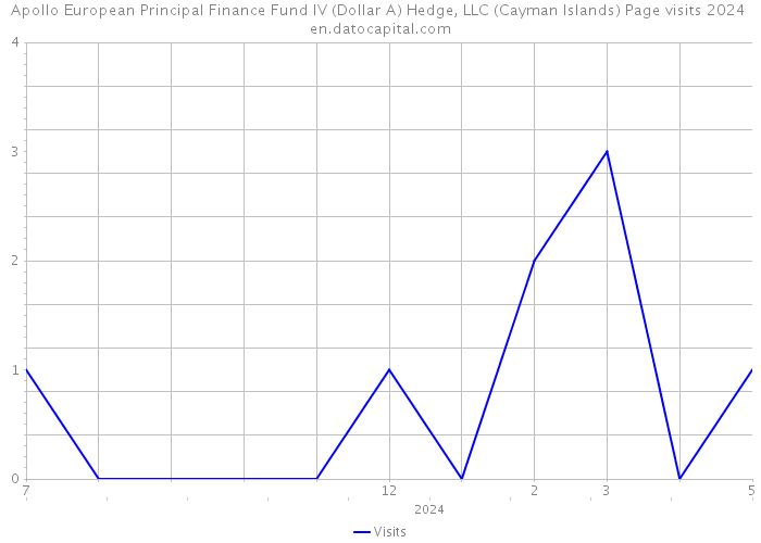 Apollo European Principal Finance Fund IV (Dollar A) Hedge, LLC (Cayman Islands) Page visits 2024 