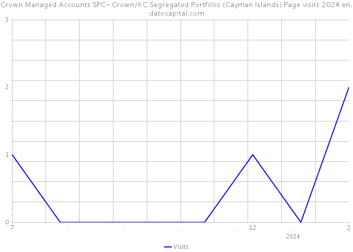 Crown Managed Accounts SPC- Crown/KC Segregated Portfolio (Cayman Islands) Page visits 2024 