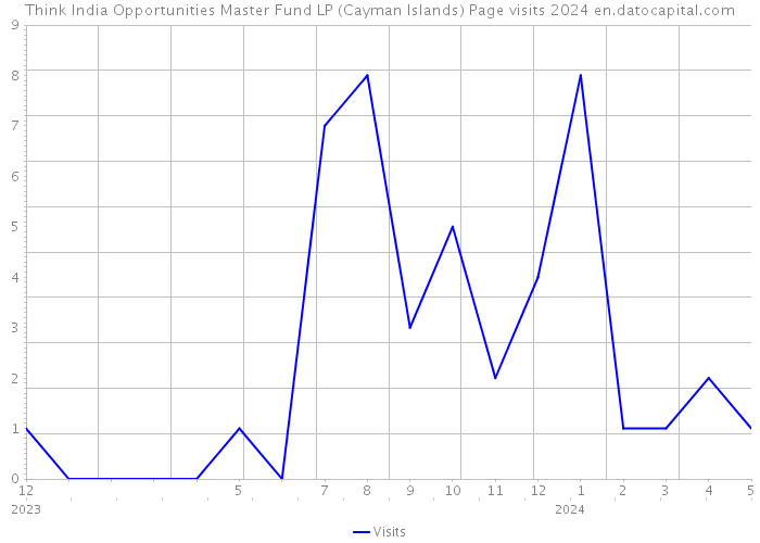 Think India Opportunities Master Fund LP (Cayman Islands) Page visits 2024 