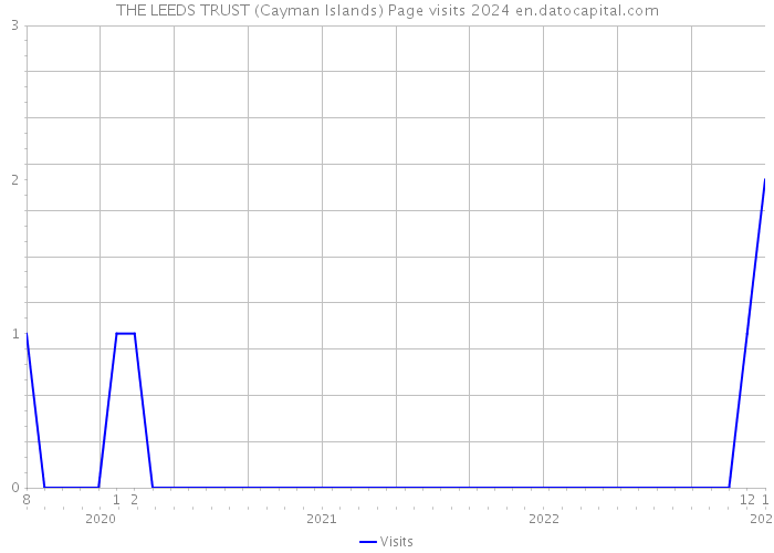 THE LEEDS TRUST (Cayman Islands) Page visits 2024 