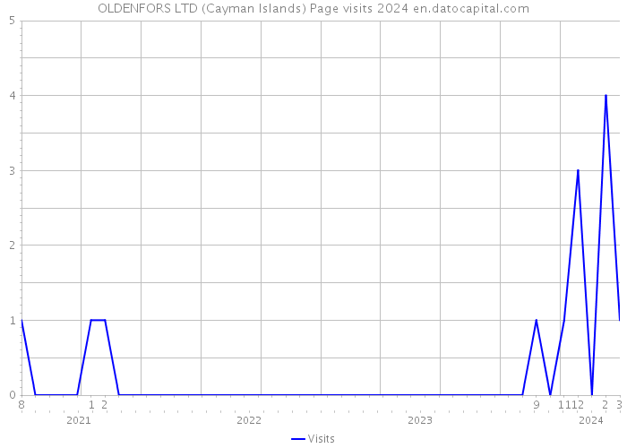 OLDENFORS LTD (Cayman Islands) Page visits 2024 