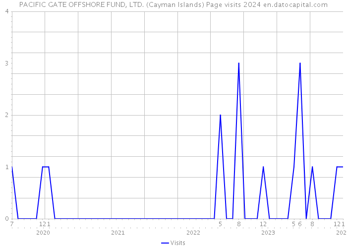 PACIFIC GATE OFFSHORE FUND, LTD. (Cayman Islands) Page visits 2024 