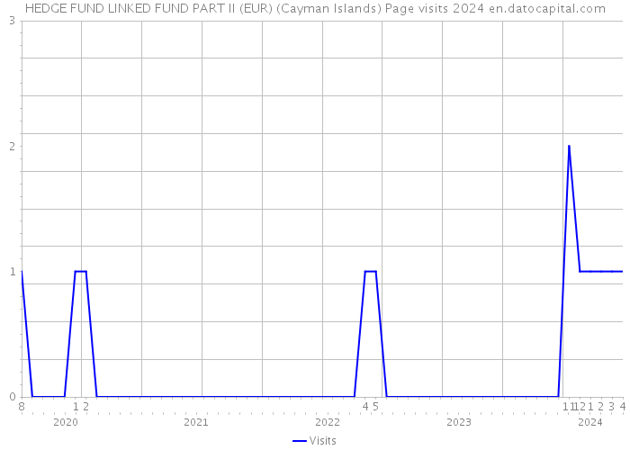 HEDGE FUND LINKED FUND PART II (EUR) (Cayman Islands) Page visits 2024 