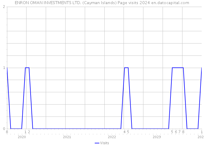 ENRON OMAN INVESTMENTS LTD. (Cayman Islands) Page visits 2024 