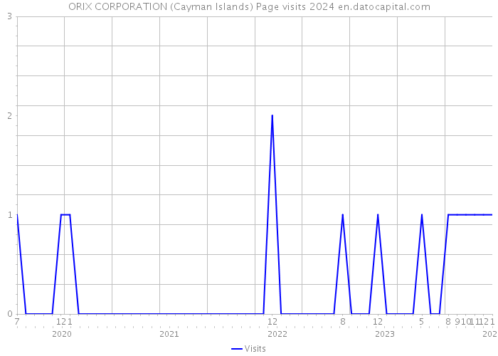 ORIX CORPORATION (Cayman Islands) Page visits 2024 