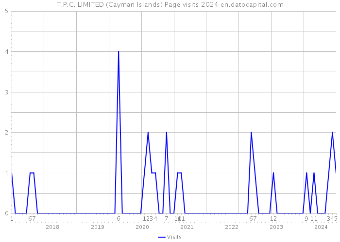 T.P.C. LIMITED (Cayman Islands) Page visits 2024 
