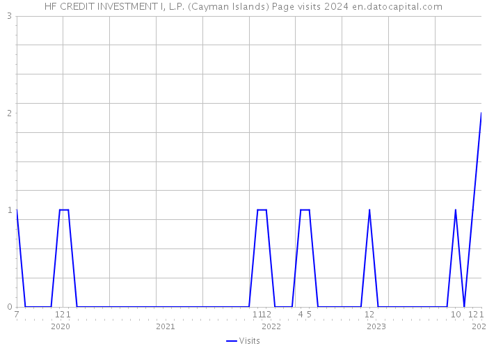 HF CREDIT INVESTMENT I, L.P. (Cayman Islands) Page visits 2024 