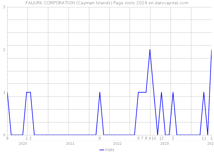 FALKIRK CORPORATION (Cayman Islands) Page visits 2024 