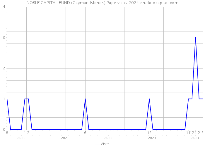 NOBLE CAPITAL FUND (Cayman Islands) Page visits 2024 