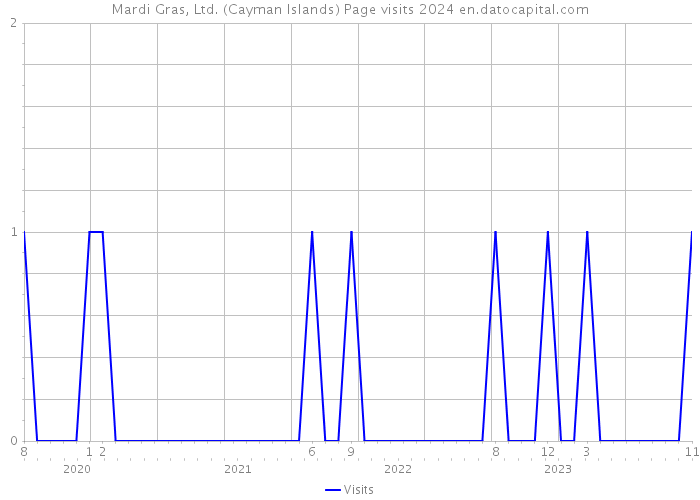 Mardi Gras, Ltd. (Cayman Islands) Page visits 2024 