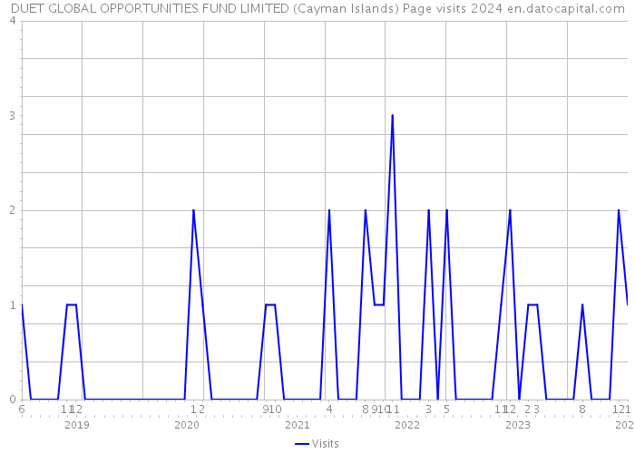 DUET GLOBAL OPPORTUNITIES FUND LIMITED (Cayman Islands) Page visits 2024 