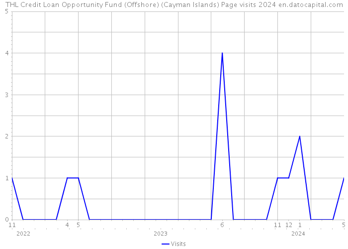THL Credit Loan Opportunity Fund (Offshore) (Cayman Islands) Page visits 2024 