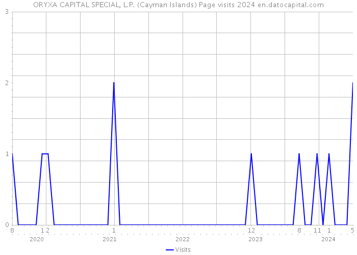 ORYXA CAPITAL SPECIAL, L.P. (Cayman Islands) Page visits 2024 