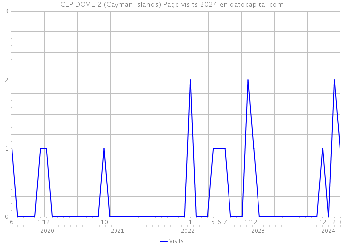 CEP DOME 2 (Cayman Islands) Page visits 2024 