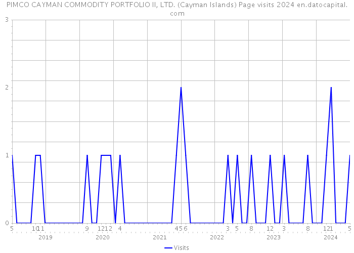 PIMCO CAYMAN COMMODITY PORTFOLIO II, LTD. (Cayman Islands) Page visits 2024 