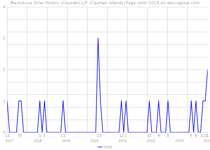 Blackstone Solar Holdco (Cayman) L.P. (Cayman Islands) Page visits 2024 