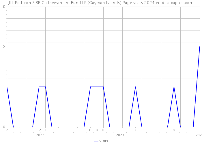 JLL Patheon ZIBB Co Investment Fund LP (Cayman Islands) Page visits 2024 