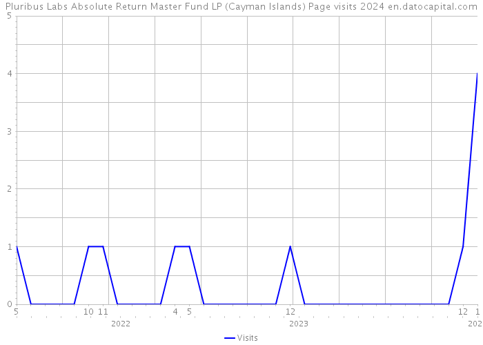Pluribus Labs Absolute Return Master Fund LP (Cayman Islands) Page visits 2024 