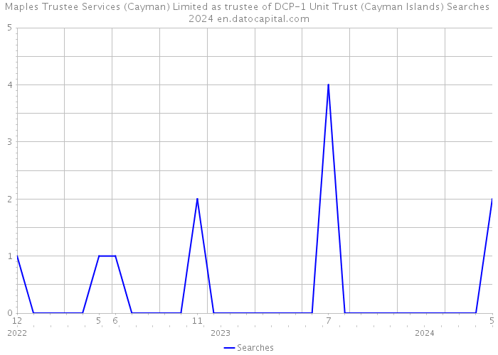 Maples Trustee Services (Cayman) Limited as trustee of DCP-1 Unit Trust (Cayman Islands) Searches 2024 