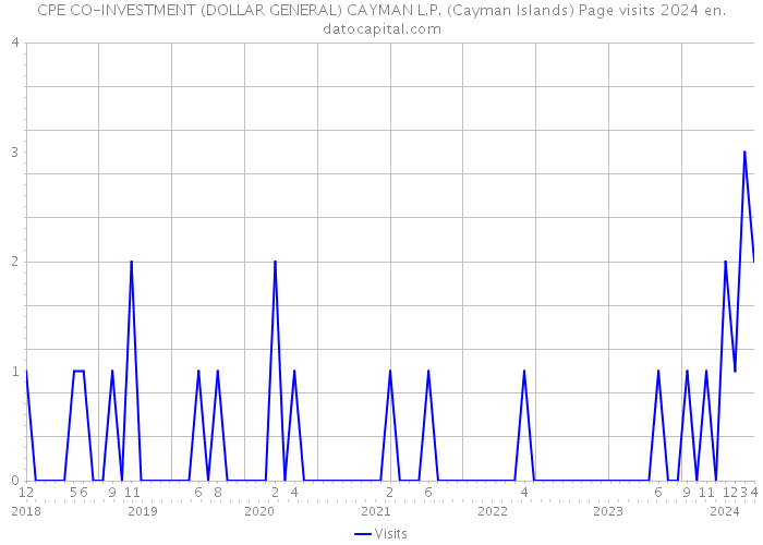 CPE CO-INVESTMENT (DOLLAR GENERAL) CAYMAN L.P. (Cayman Islands) Page visits 2024 
