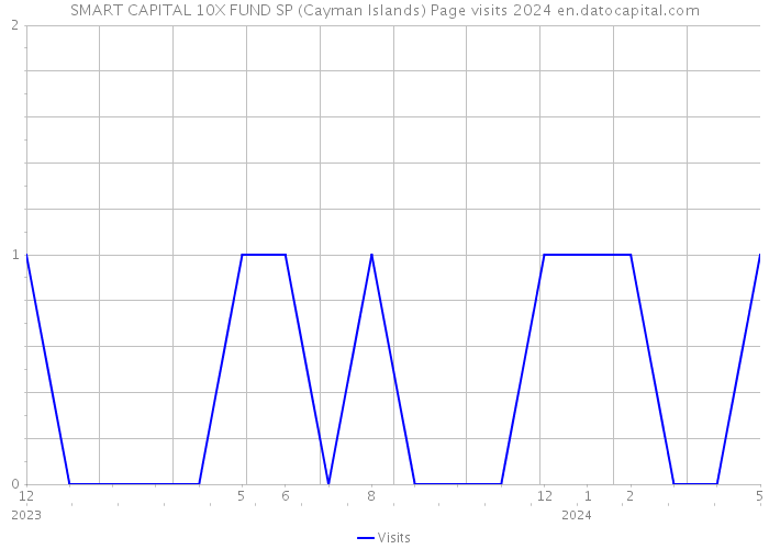 SMART CAPITAL 10X FUND SP (Cayman Islands) Page visits 2024 
