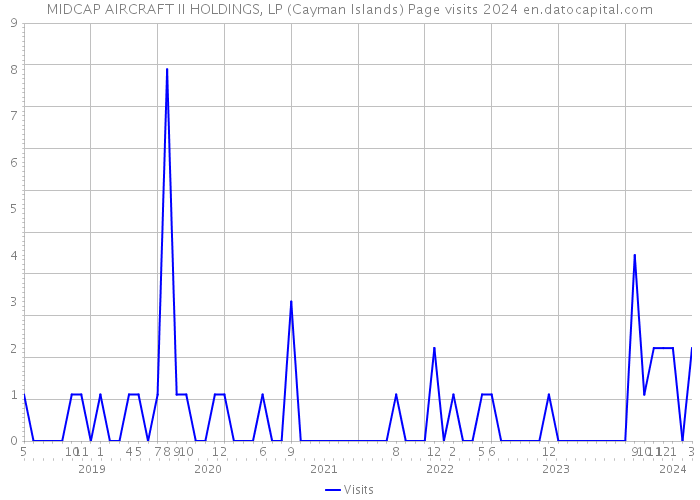 MIDCAP AIRCRAFT II HOLDINGS, LP (Cayman Islands) Page visits 2024 