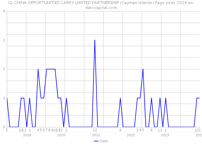 GL CHINA OPPORTUNITIES CARRY LIMITED PARTNERSHIP (Cayman Islands) Page visits 2024 