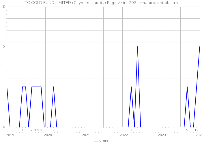 TC GOLD FUND LIMITED (Cayman Islands) Page visits 2024 
